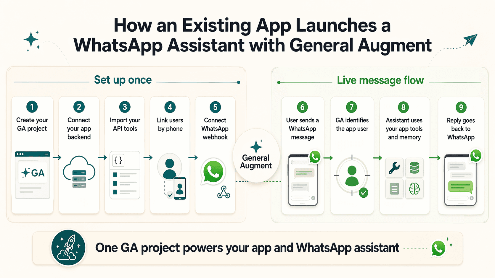 Diagram showing how an existing app launches a WhatsApp assistant with General Augment